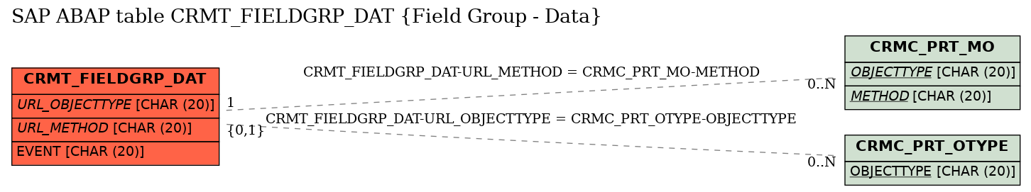 E-R Diagram for table CRMT_FIELDGRP_DAT (Field Group - Data)