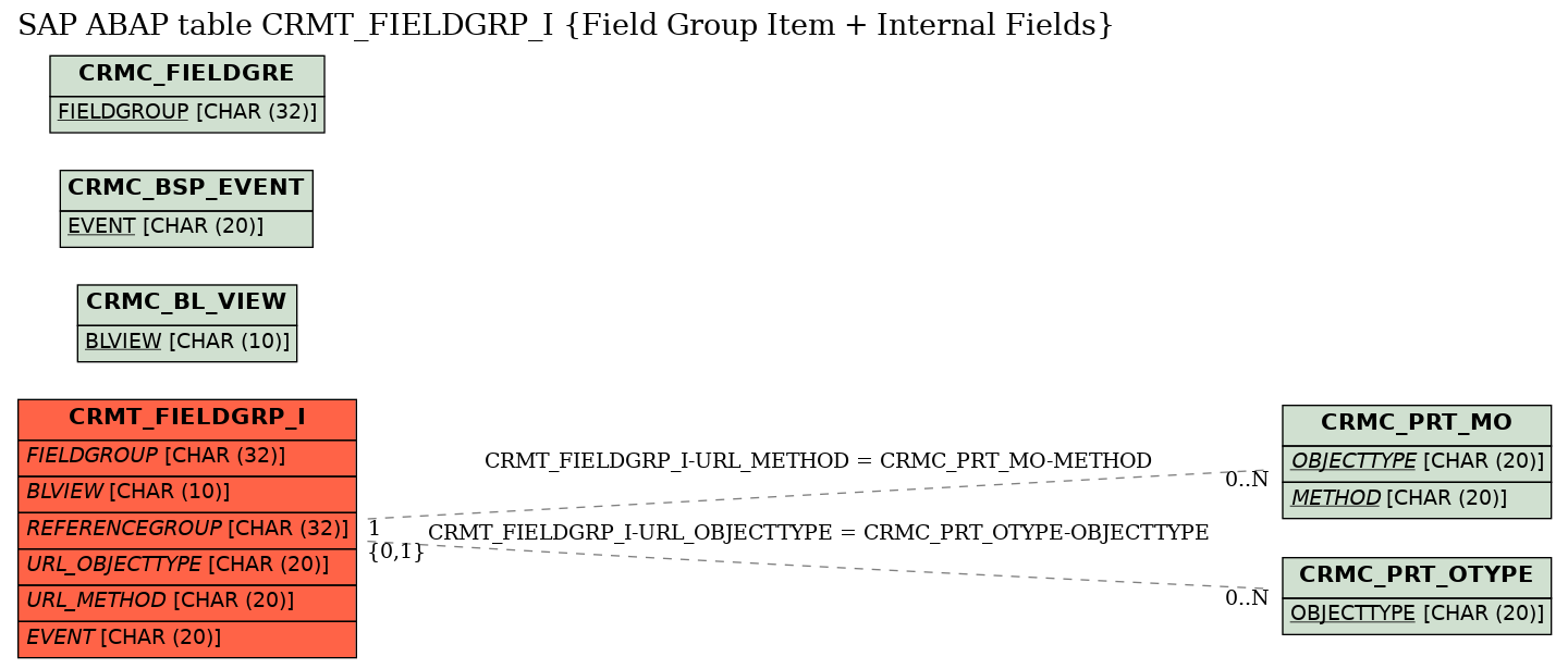 E-R Diagram for table CRMT_FIELDGRP_I (Field Group Item + Internal Fields)