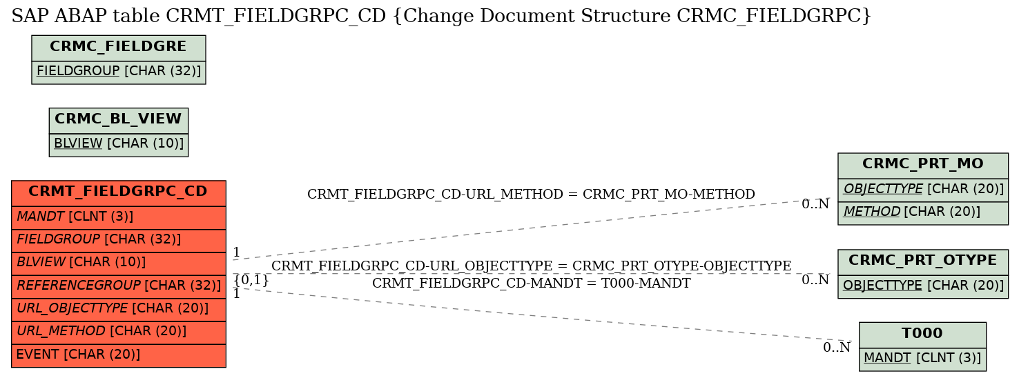 E-R Diagram for table CRMT_FIELDGRPC_CD (Change Document Structure CRMC_FIELDGRPC)