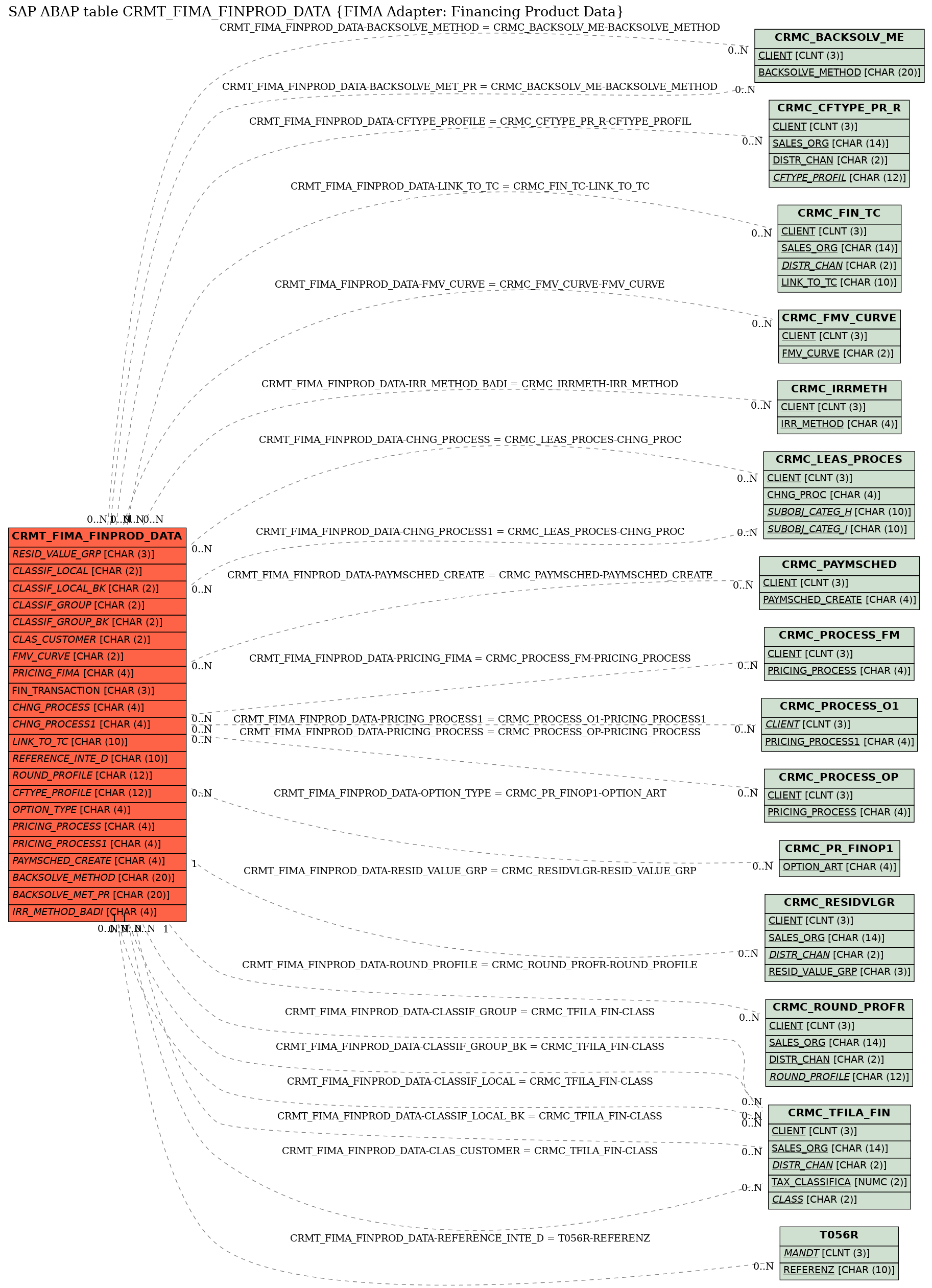 E-R Diagram for table CRMT_FIMA_FINPROD_DATA (FIMA Adapter: Financing Product Data)