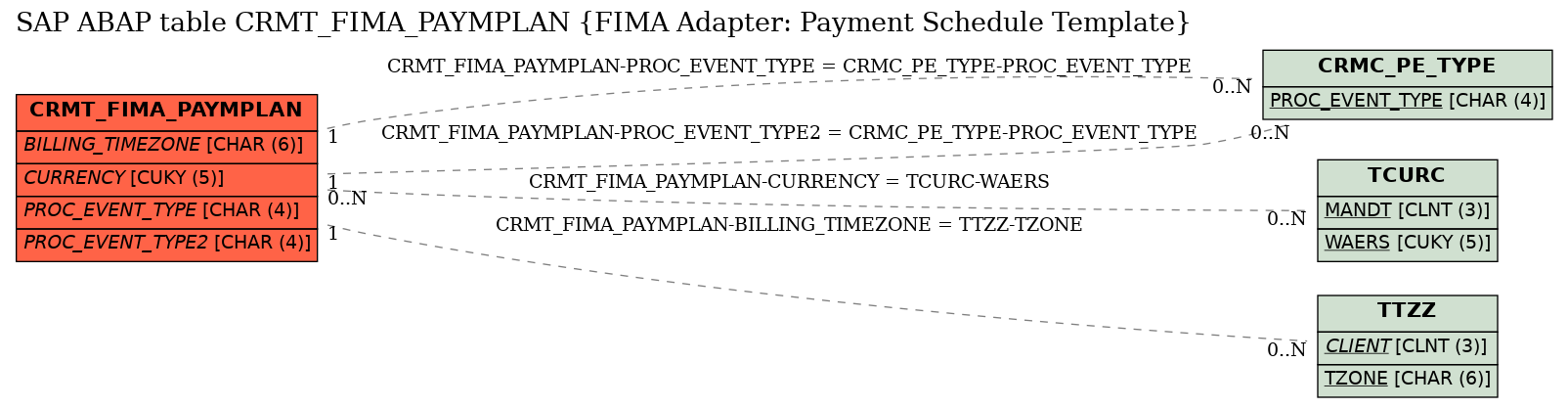 E-R Diagram for table CRMT_FIMA_PAYMPLAN (FIMA Adapter: Payment Schedule Template)