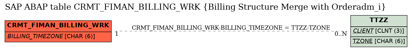 E-R Diagram for table CRMT_FIMAN_BILLING_WRK (Billing Structure Merge with Orderadm_i)