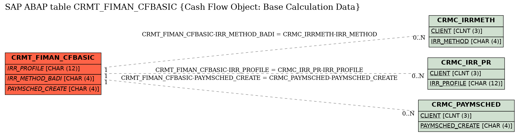 E-R Diagram for table CRMT_FIMAN_CFBASIC (Cash Flow Object: Base Calculation Data)