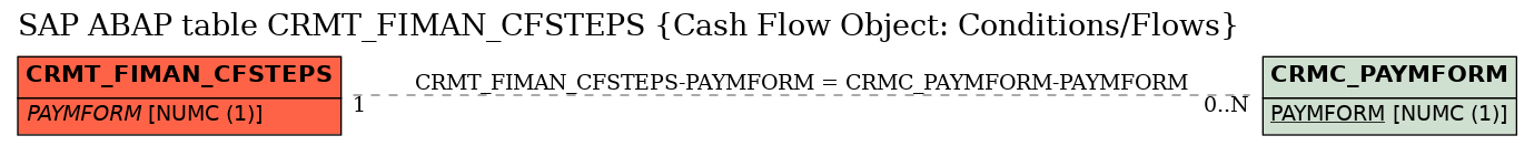 E-R Diagram for table CRMT_FIMAN_CFSTEPS (Cash Flow Object: Conditions/Flows)