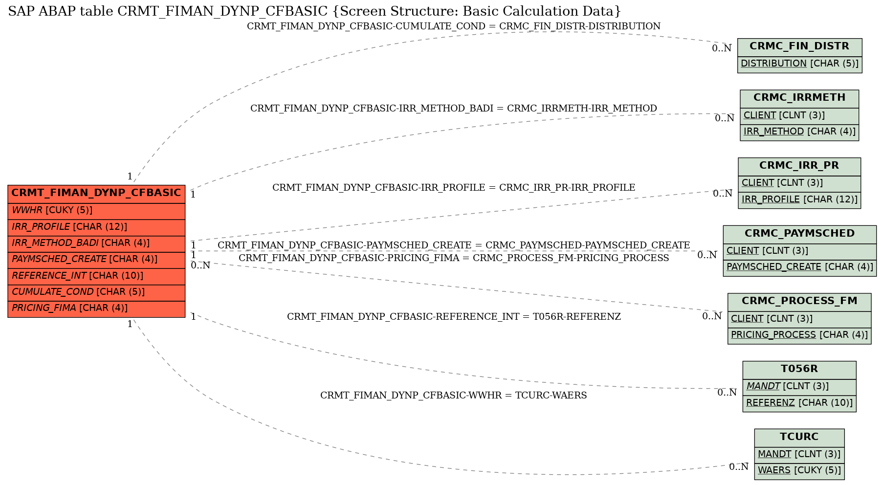 E-R Diagram for table CRMT_FIMAN_DYNP_CFBASIC (Screen Structure: Basic Calculation Data)