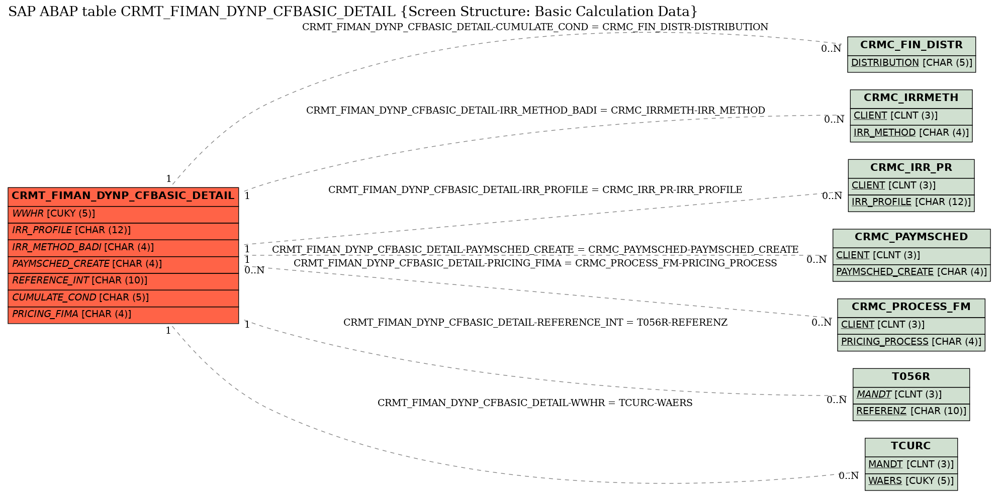 E-R Diagram for table CRMT_FIMAN_DYNP_CFBASIC_DETAIL (Screen Structure: Basic Calculation Data)