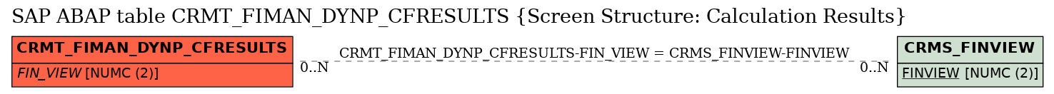 E-R Diagram for table CRMT_FIMAN_DYNP_CFRESULTS (Screen Structure: Calculation Results)