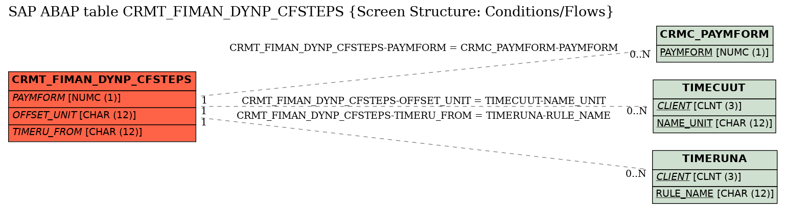 E-R Diagram for table CRMT_FIMAN_DYNP_CFSTEPS (Screen Structure: Conditions/Flows)