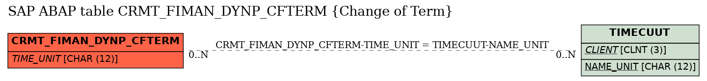 E-R Diagram for table CRMT_FIMAN_DYNP_CFTERM (Change of Term)
