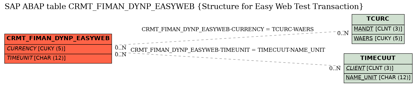 E-R Diagram for table CRMT_FIMAN_DYNP_EASYWEB (Structure for Easy Web Test Transaction)