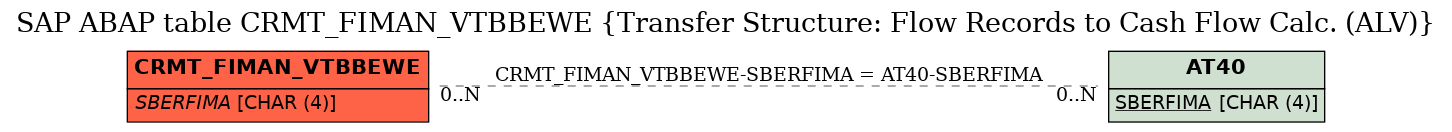 E-R Diagram for table CRMT_FIMAN_VTBBEWE (Transfer Structure: Flow Records to Cash Flow Calc. (ALV))