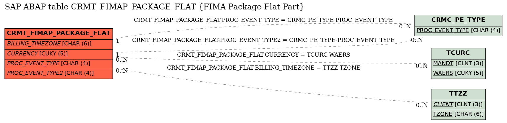 E-R Diagram for table CRMT_FIMAP_PACKAGE_FLAT (FIMA Package Flat Part)