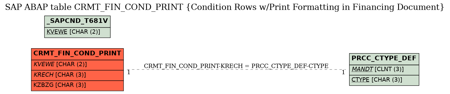 E-R Diagram for table CRMT_FIN_COND_PRINT (Condition Rows w/Print Formatting in Financing Document)