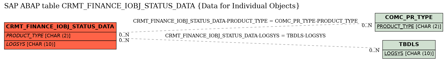 E-R Diagram for table CRMT_FINANCE_IOBJ_STATUS_DATA (Data for Individual Objects)