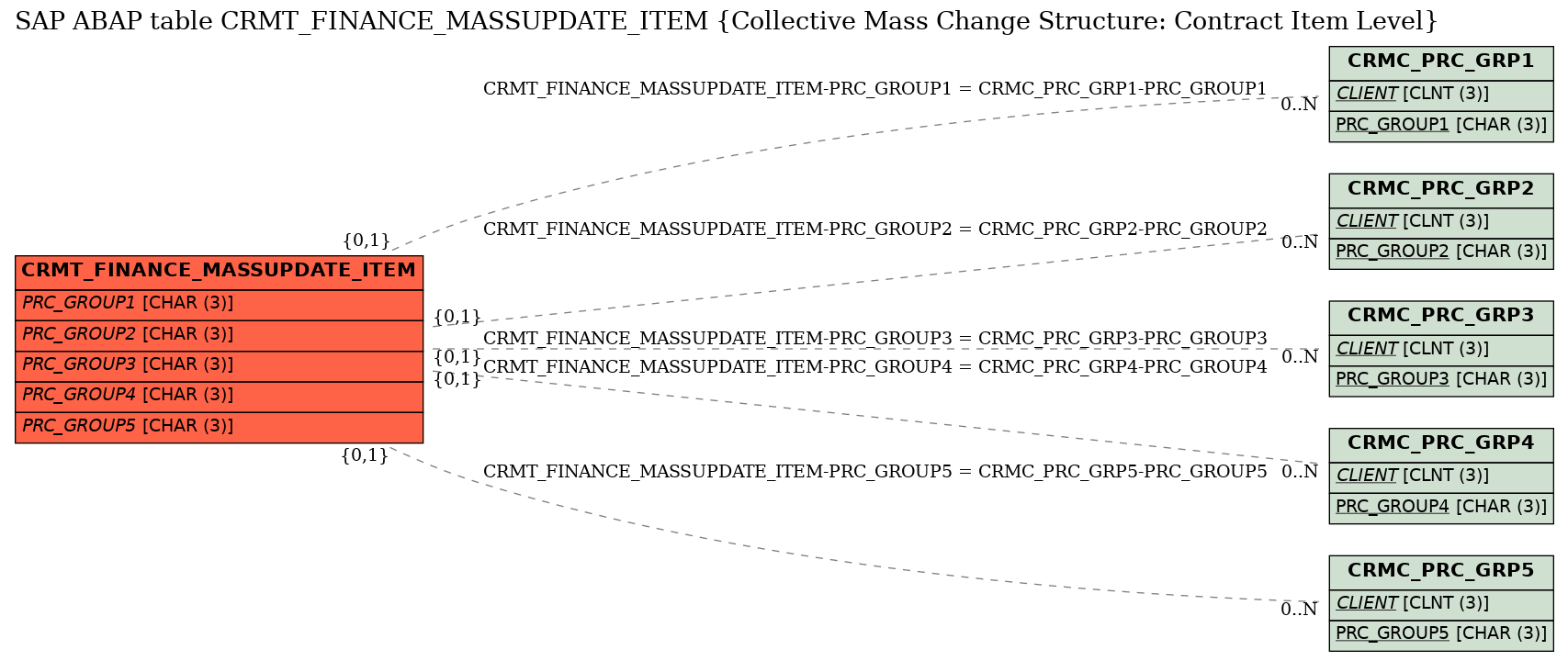 E-R Diagram for table CRMT_FINANCE_MASSUPDATE_ITEM (Collective Mass Change Structure: Contract Item Level)