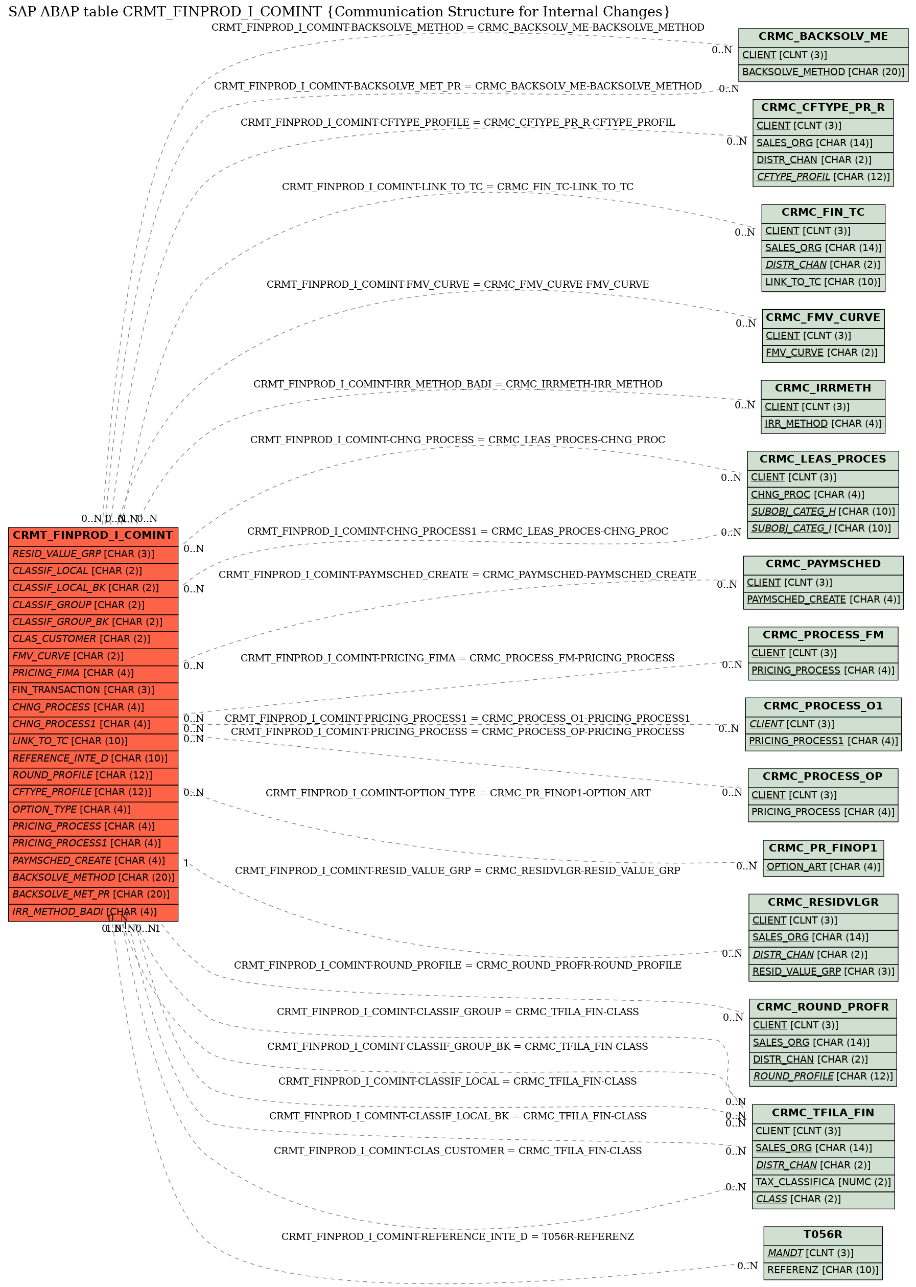 E-R Diagram for table CRMT_FINPROD_I_COMINT (Communication Structure for Internal Changes)