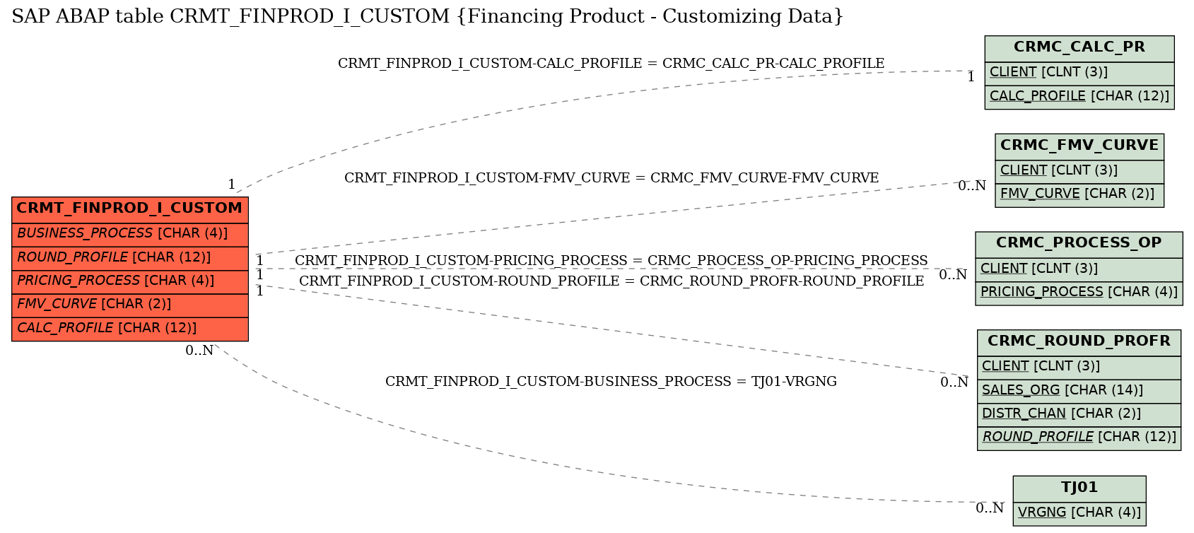 E-R Diagram for table CRMT_FINPROD_I_CUSTOM (Financing Product - Customizing Data)