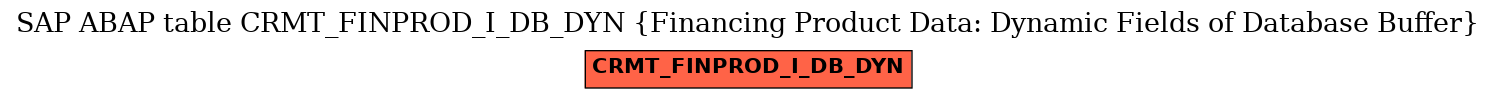 E-R Diagram for table CRMT_FINPROD_I_DB_DYN (Financing Product Data: Dynamic Fields of Database Buffer)