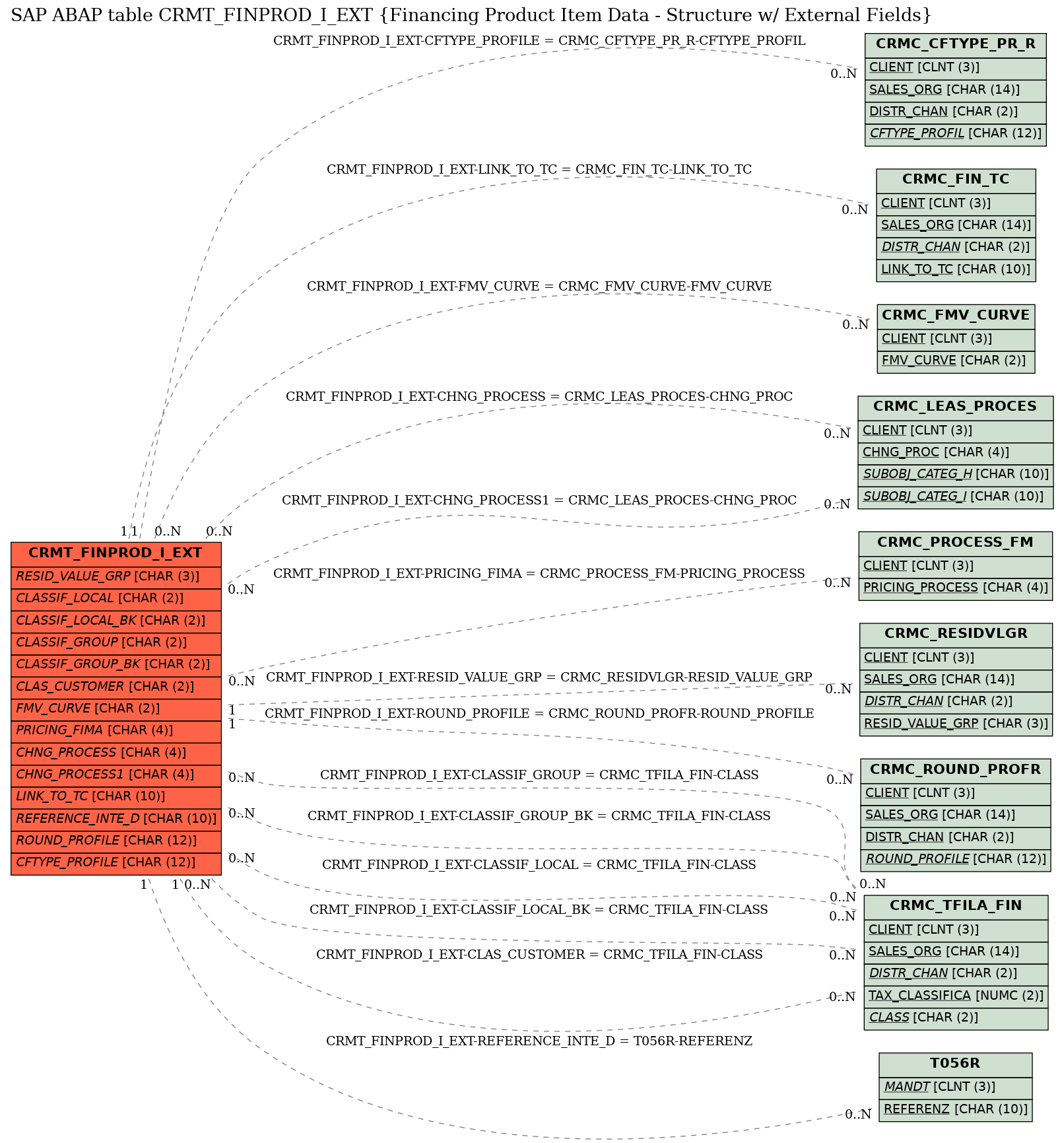 E-R Diagram for table CRMT_FINPROD_I_EXT (Financing Product Item Data - Structure w/ External Fields)