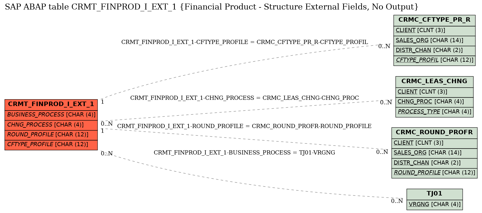 E-R Diagram for table CRMT_FINPROD_I_EXT_1 (Financial Product - Structure External Fields, No Output)