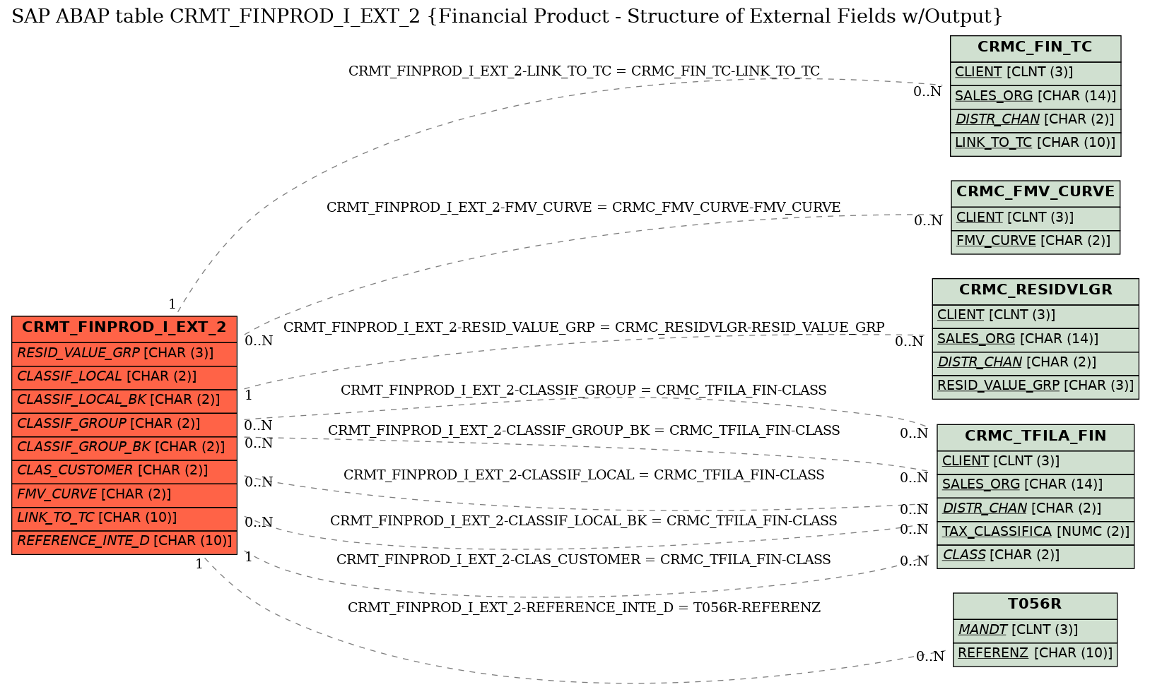 E-R Diagram for table CRMT_FINPROD_I_EXT_2 (Financial Product - Structure of External Fields w/Output)