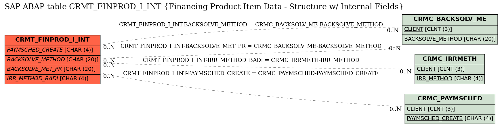 E-R Diagram for table CRMT_FINPROD_I_INT (Financing Product Item Data - Structure w/ Internal Fields)