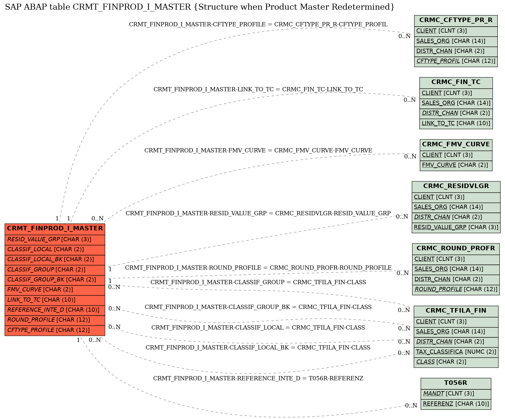 E-R Diagram for table CRMT_FINPROD_I_MASTER (Structure when Product Master Redetermined)