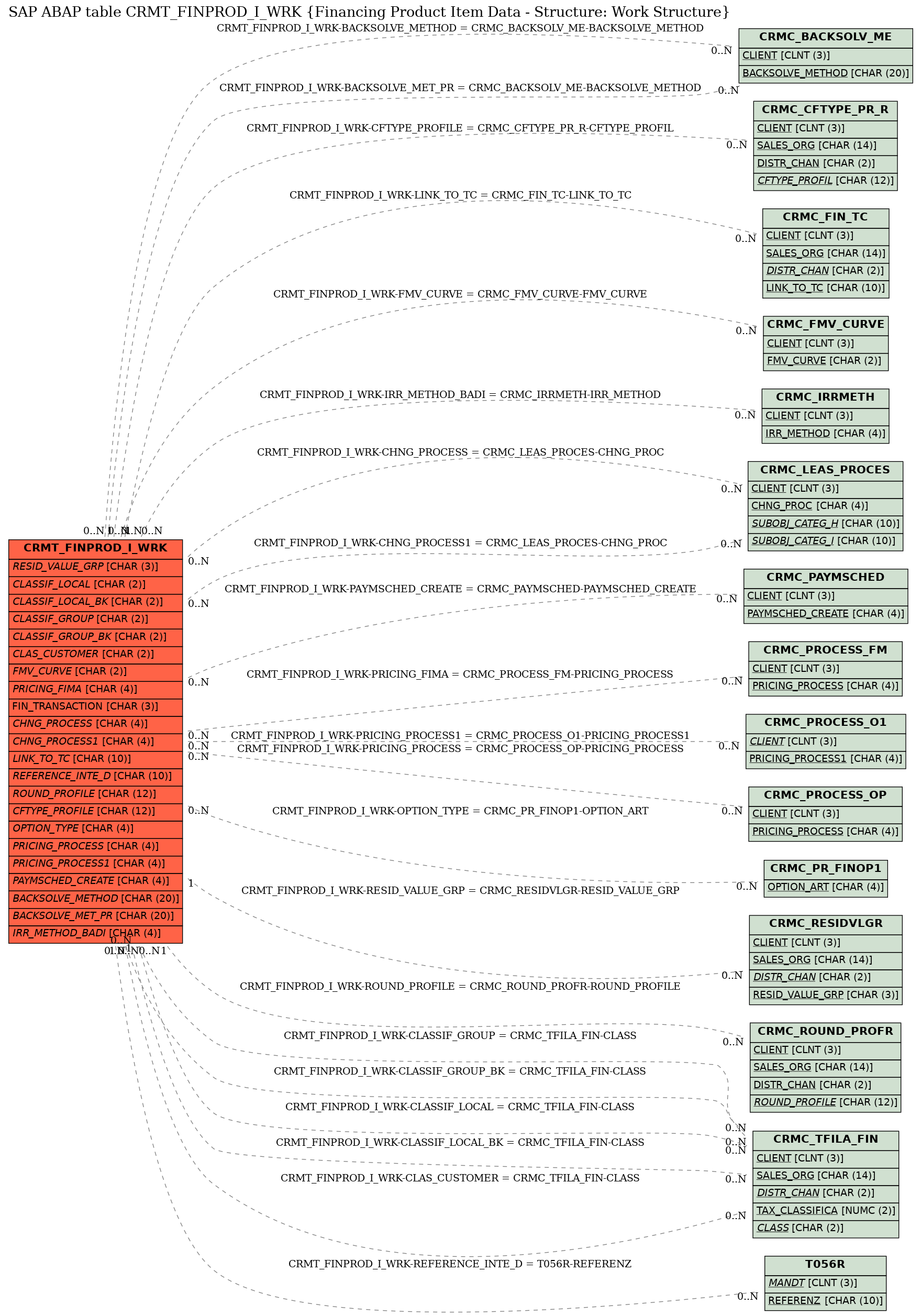 E-R Diagram for table CRMT_FINPROD_I_WRK (Financing Product Item Data - Structure: Work Structure)