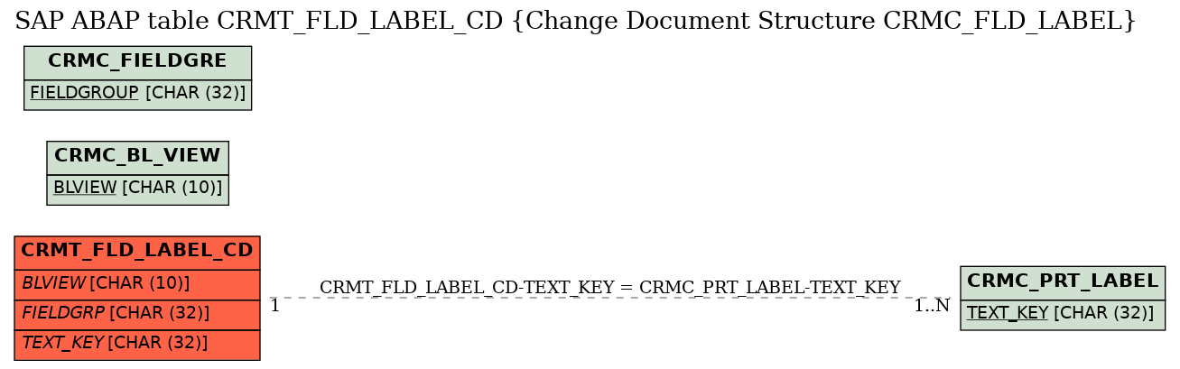 E-R Diagram for table CRMT_FLD_LABEL_CD (Change Document Structure CRMC_FLD_LABEL)