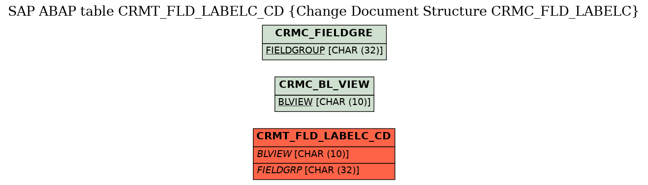 E-R Diagram for table CRMT_FLD_LABELC_CD (Change Document Structure CRMC_FLD_LABELC)