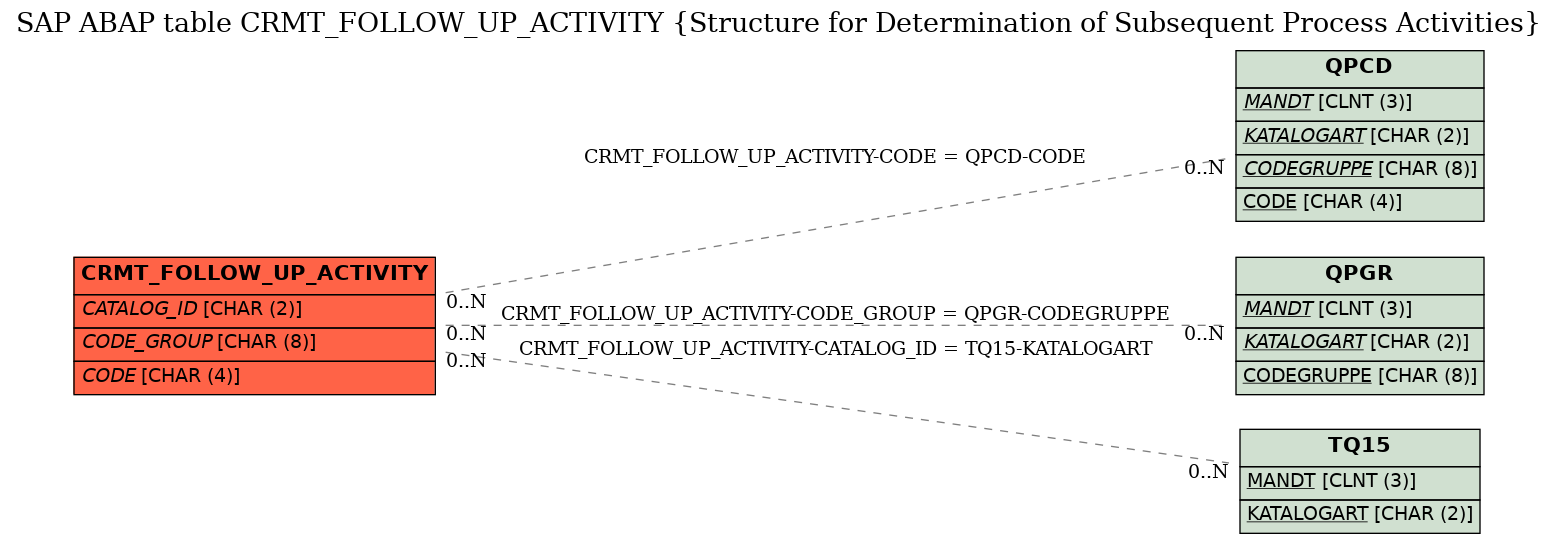 E-R Diagram for table CRMT_FOLLOW_UP_ACTIVITY (Structure for Determination of Subsequent Process Activities)