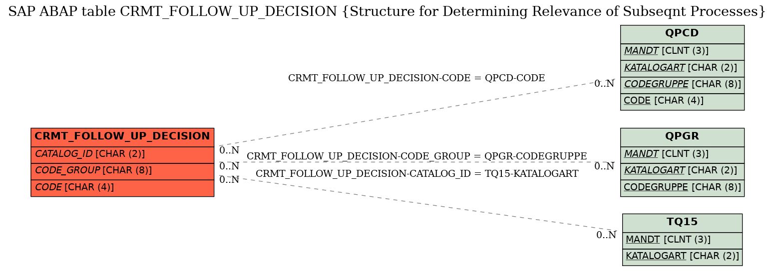 E-R Diagram for table CRMT_FOLLOW_UP_DECISION (Structure for Determining Relevance of Subseqnt Processes)
