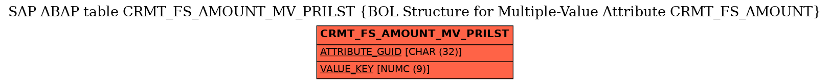 E-R Diagram for table CRMT_FS_AMOUNT_MV_PRILST (BOL Structure for Multiple-Value Attribute CRMT_FS_AMOUNT)