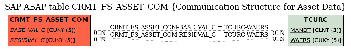 E-R Diagram for table CRMT_FS_ASSET_COM (Communication Structure for Asset Data)