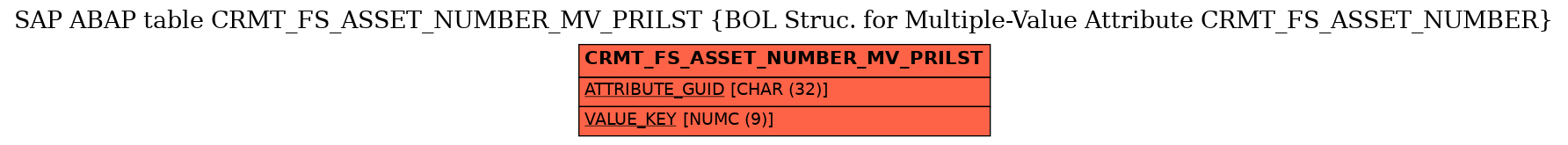 E-R Diagram for table CRMT_FS_ASSET_NUMBER_MV_PRILST (BOL Struc. for Multiple-Value Attribute CRMT_FS_ASSET_NUMBER)