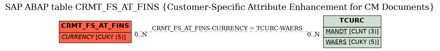 E-R Diagram for table CRMT_FS_AT_FINS (Customer-Specific Attribute Enhancement for CM Documents)