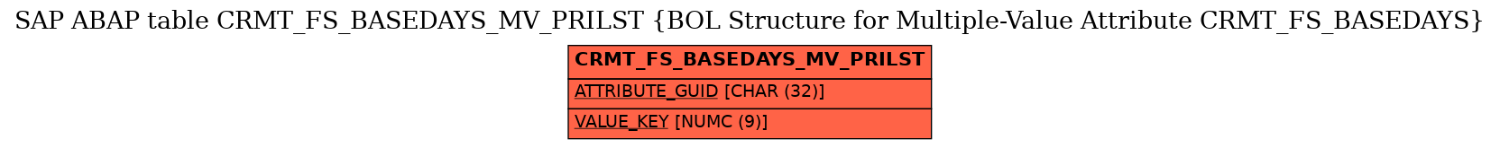 E-R Diagram for table CRMT_FS_BASEDAYS_MV_PRILST (BOL Structure for Multiple-Value Attribute CRMT_FS_BASEDAYS)