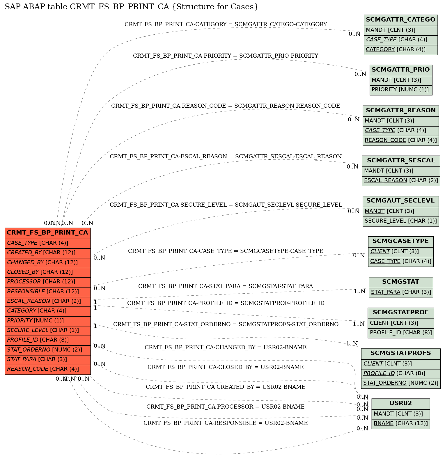 E-R Diagram for table CRMT_FS_BP_PRINT_CA (Structure for Cases)