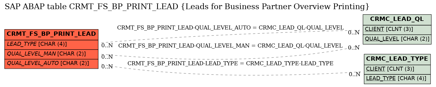 E-R Diagram for table CRMT_FS_BP_PRINT_LEAD (Leads for Business Partner Overview Printing)