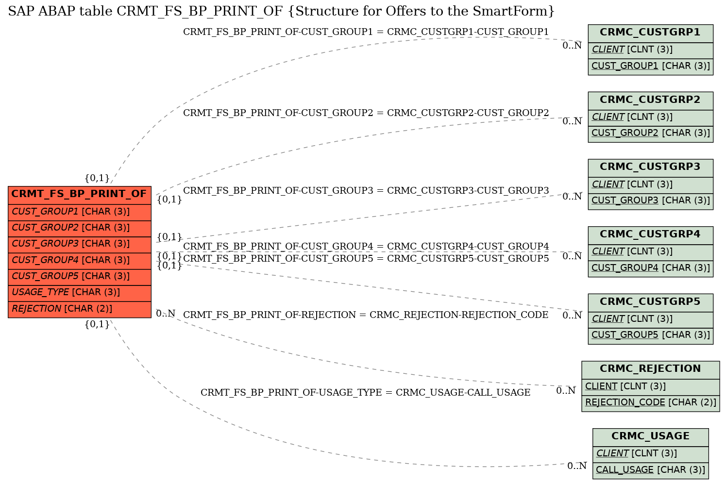 E-R Diagram for table CRMT_FS_BP_PRINT_OF (Structure for Offers to the SmartForm)