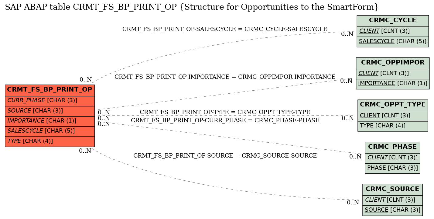 E-R Diagram for table CRMT_FS_BP_PRINT_OP (Structure for Opportunities to the SmartForm)