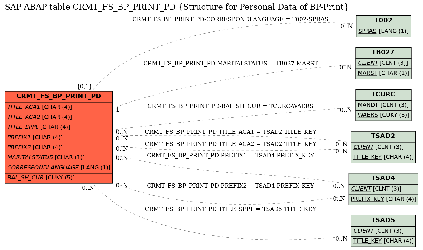 E-R Diagram for table CRMT_FS_BP_PRINT_PD (Structure for Personal Data of BP-Print)