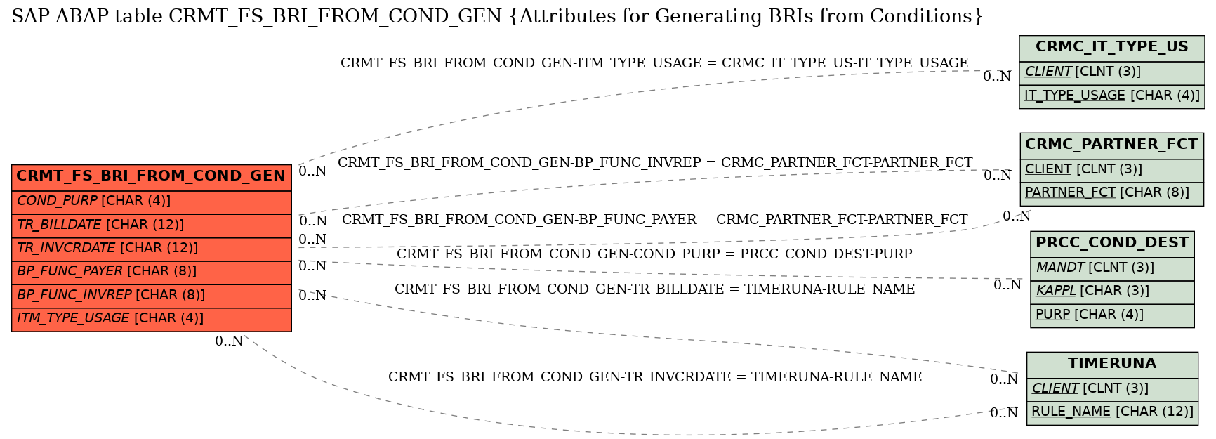 E-R Diagram for table CRMT_FS_BRI_FROM_COND_GEN (Attributes for Generating BRIs from Conditions)