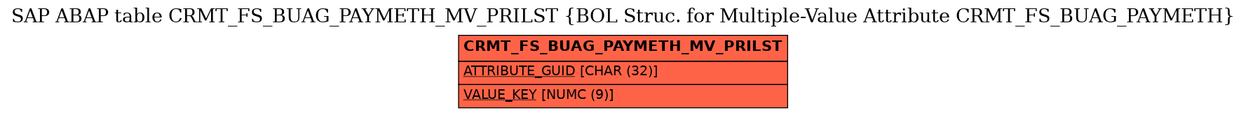 E-R Diagram for table CRMT_FS_BUAG_PAYMETH_MV_PRILST (BOL Struc. for Multiple-Value Attribute CRMT_FS_BUAG_PAYMETH)