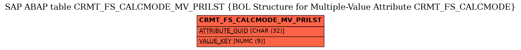 E-R Diagram for table CRMT_FS_CALCMODE_MV_PRILST (BOL Structure for Multiple-Value Attribute CRMT_FS_CALCMODE)