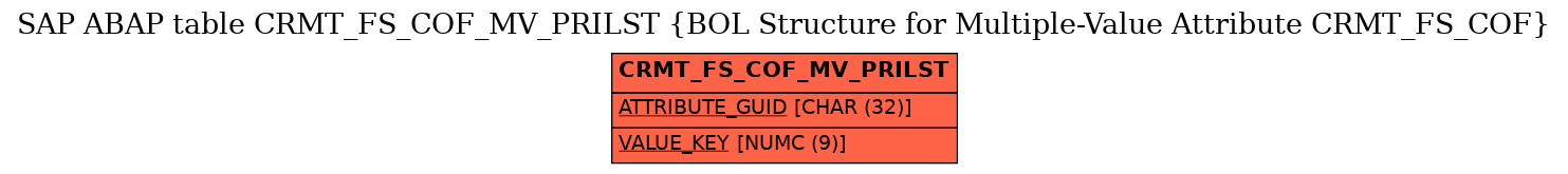E-R Diagram for table CRMT_FS_COF_MV_PRILST (BOL Structure for Multiple-Value Attribute CRMT_FS_COF)
