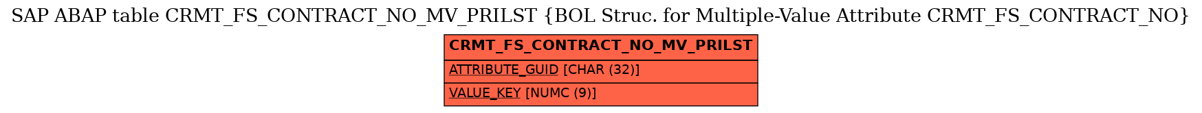 E-R Diagram for table CRMT_FS_CONTRACT_NO_MV_PRILST (BOL Struc. for Multiple-Value Attribute CRMT_FS_CONTRACT_NO)