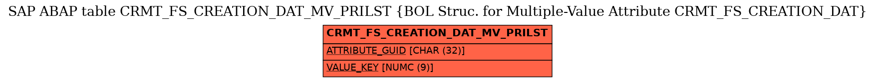 E-R Diagram for table CRMT_FS_CREATION_DAT_MV_PRILST (BOL Struc. for Multiple-Value Attribute CRMT_FS_CREATION_DAT)