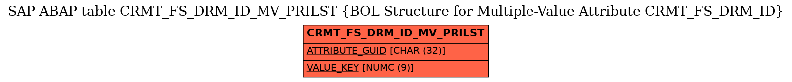 E-R Diagram for table CRMT_FS_DRM_ID_MV_PRILST (BOL Structure for Multiple-Value Attribute CRMT_FS_DRM_ID)