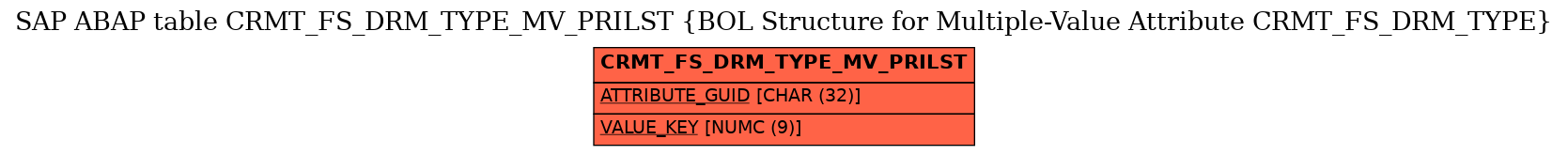 E-R Diagram for table CRMT_FS_DRM_TYPE_MV_PRILST (BOL Structure for Multiple-Value Attribute CRMT_FS_DRM_TYPE)